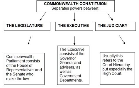 The doctrine of the separation of powers divides the institutions of government into three branches: TimeBase - What is the doctrine of separation of powers?