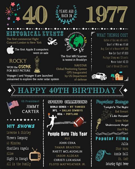 40th Birthday 1977 Chalkboard Poster Sign Instant Download