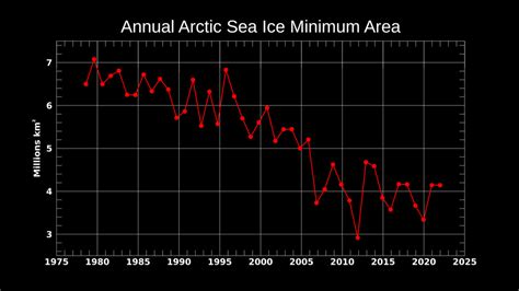 Nasa Svs Annual Arctic Sea Ice Minimum Area 1979 2022 With Graph