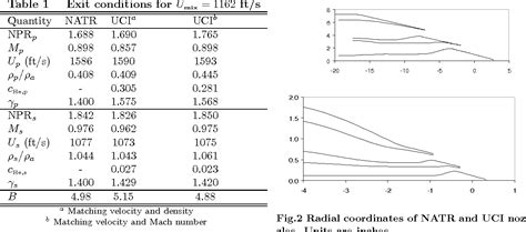 Table 1 From Acoustic Simulation Of Hot Coaxial Jets Using Cold Helium