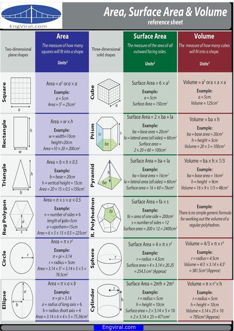 Area Surface Area And Volume Math Formula Chart Math Formulas Math