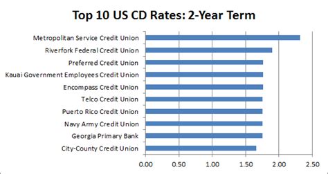 Bank of america will notify you 20 days before your cd reaches its maturity date. National Rate Study: Best Bank Interest Rates of 2012 ...