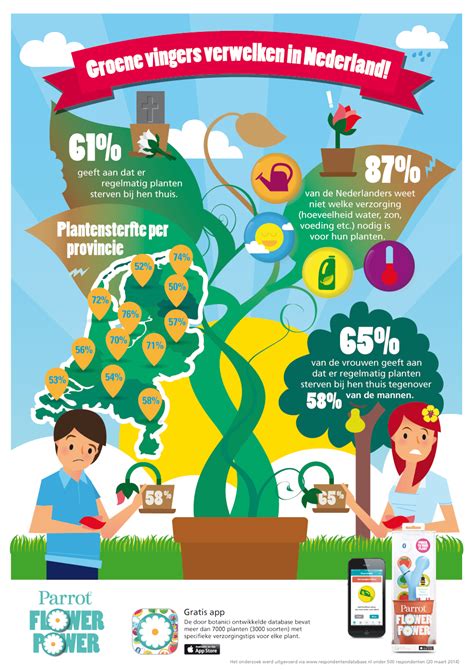 Maybe you would like to learn more about one of these? Parrot Flower Power Infographic