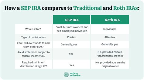 Sep Ira Vs Roth Ira Definition How To Set Up And Major Differences