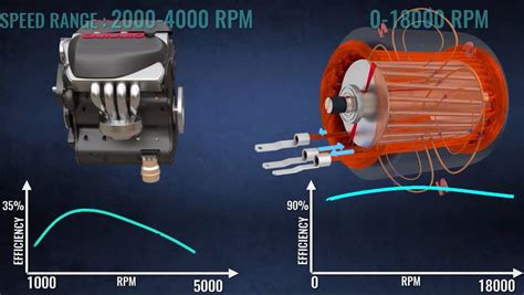 In these specific types of motors, electrical signals fire back and forth which reverse in direction at different times. This is how an Electric Car works | WordlessTech
