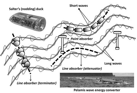 Different Categories Of Wave Energy Harnessing Devices Download