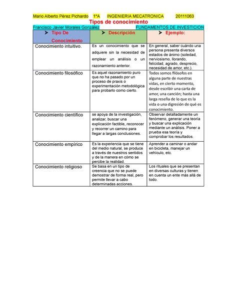 cuadro comparativo de los Tipos DE Conocimientos Mario Alberto Pèrez