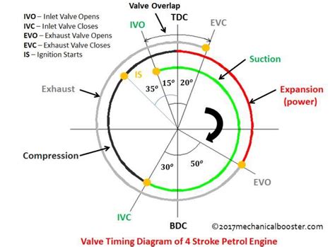 Valve Timing Diagram Of 2 Stroke Engine Youtube Bryce Stroble