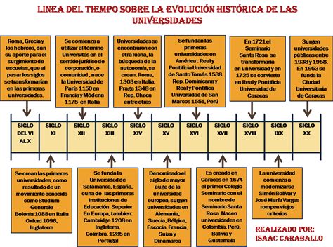 Diplomadoisaacugma Linea Del Tiempo Evoluvion HistÓrica De Las