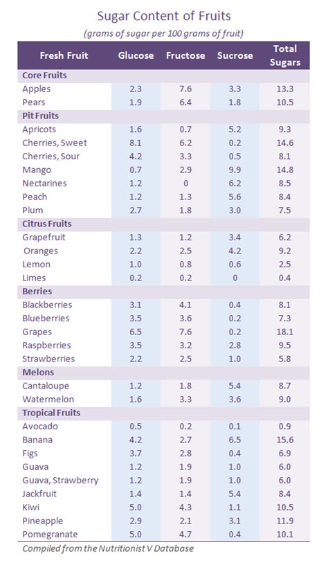 Sugars In Fruit Chart