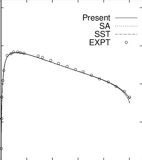 Surface Pressure Coefficient Over Naca 0012 Airfoil Download