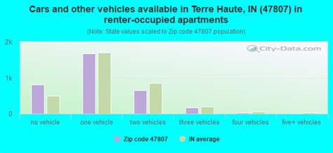47807 Zip Code Terre Haute Indiana Profile Homes Apartments