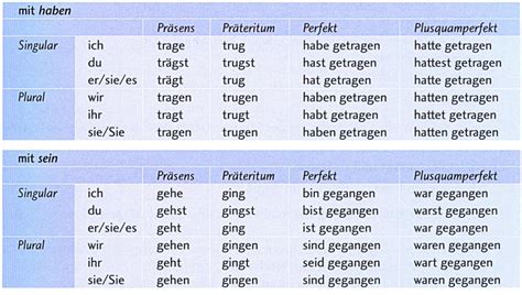 Grammatik Konjugation Der Starken Verben Deutsch Lernen Und Sprechen