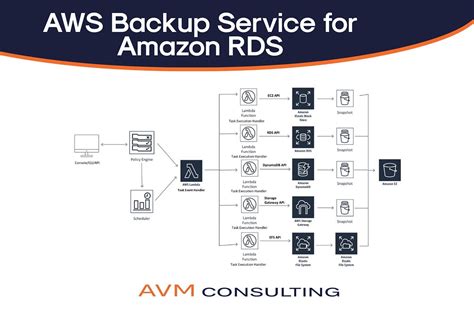 Aws Backup Service For Amazon Rds By Kubernetes Advocate Avm