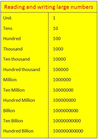 A handy utility for conversion of million to crore, million in lakhs, crore to million, billion to crore, trillion to crore and crore to billion. Reading and Writing Large Numbers | Large Numbers in Words ...