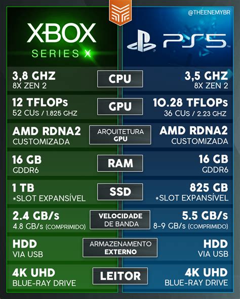 Playstation 5 Vs Xbox Series X Veja O Comparativo De Especificações