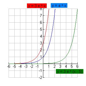 What is a vertical stretch of a function? Answer Box