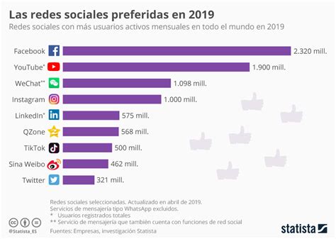 gráfico las redes sociales preferidas en 2019 statista