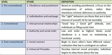 Kohlbergs Stages Of Moral Development Moral Judgement Kohlberg