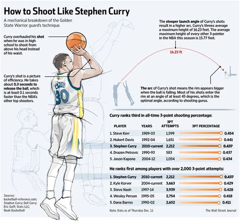 Curry hits 11 threes, scores 48 points, warriors beat mavericks. GAMESHOOTER SPORT: Stephen Curry's Science of Sweet Shooting