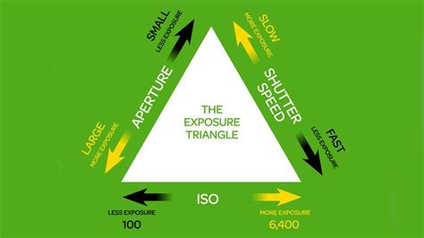 The Exposure Triangle Aperture Shutter Speed And Iso Explained