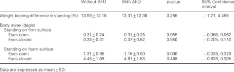 Comparisons Of Static Standing Balance In Subjects With Hemiparesis Of