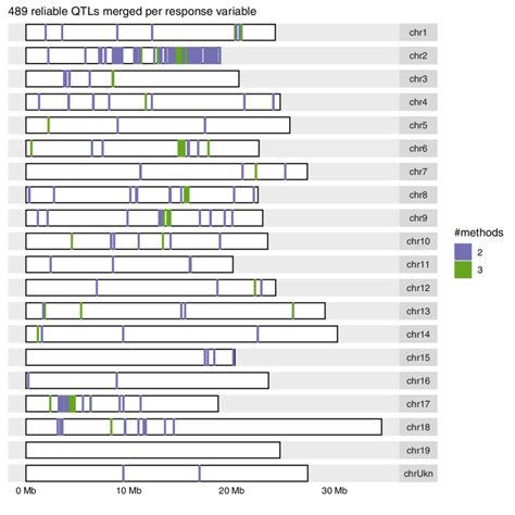 genomic distribution of the most reliable qtls identified by 2 methods download scientific