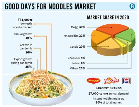 Noodle Lovers Gps Chart Your Course To The Nearest Noodles Company