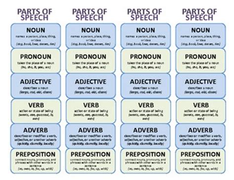 A noun is the name of a person, place, thing or idea. Parts of Speech Bookmark by RedFern Teacher | Teachers Pay Teachers