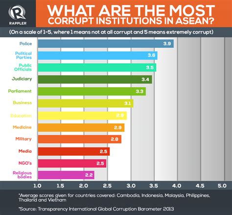 infographics corruption perceptions index 2019: Malaysia PM's fund scandal clouds anti-corruption summit