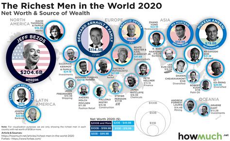Refah Kurtarmak Siyaset Top Ten Richest Man In The World 2020 Dokuzuncu