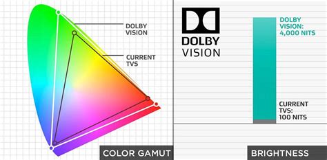 Demystifying Dolby Vision Profile Levels Dolby Vision Levels Mel