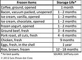 Images of Food Storage Shelf Life Chart