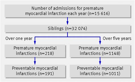 Families Of Patients With Premature Coronary Heart Disease An Obvious