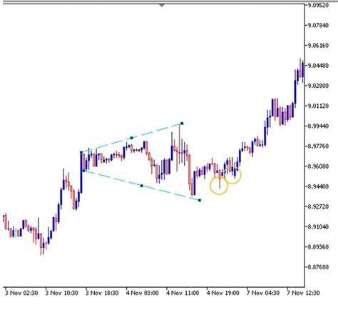 Expanding Triangle How To Trade With This Price Pattern Forex Dominion