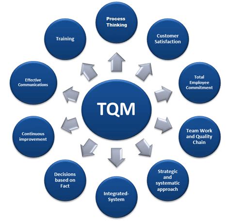 Total Quality Management Total Quality Management Tqm