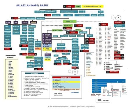 Silsilah atau dafta hubungan keluarga nabi muhammad shallallahu 'alaihi wasallam perlu kita ketahui. Keluarga Nabi Muhammad - Sahid Putra