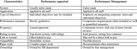 Comparison Of Performance Management With Performance Appraisal Download Scientific Diagram