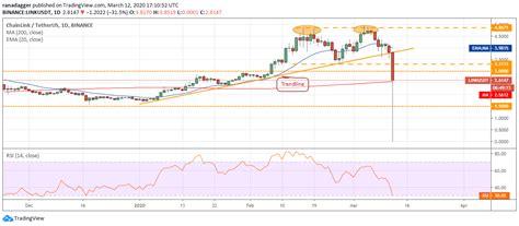 Price Analysis Mar 12 Btc Eth Xrp Bch Bsv Ltc Eos Bnb Xtz Link Finance Commercial