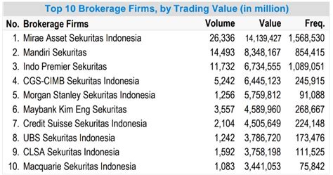 Yayasan penyalur tenaga kerja yang bagus biasanya memiliki catatan referensi para calon art yang berada di bawah naungannya. Transaksi Saham Tembus Rp14 Triliun, Mirae Jadi Broker Teraktif - Market Bisnis.com