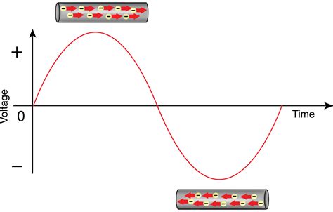 Ac Circuit Application Types And Characteristics Linquip