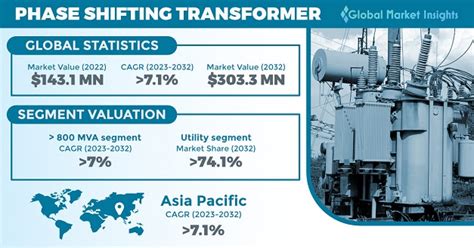 Phase Shifting Transformer Market Growth Outlook 2023 2032
