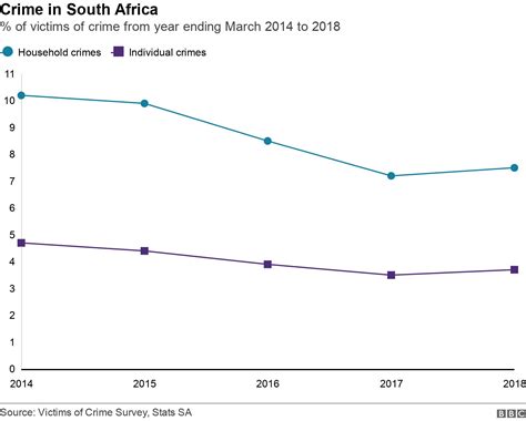 South Africa Elections Are Crime Rates Rising Bbc News