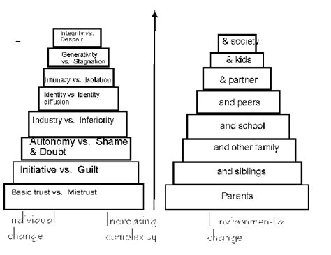 It built upon freud's theory of psychosexual development by drawing parallels in childhood stages while expanding it to include the influence of. What role do Erikson's stages of psychosocial development ...