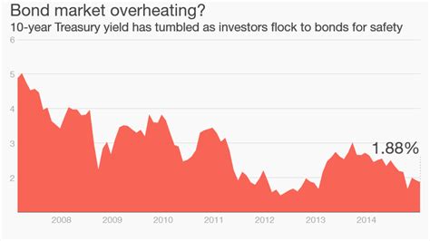 Bonds Are Much Riskier Than You Think