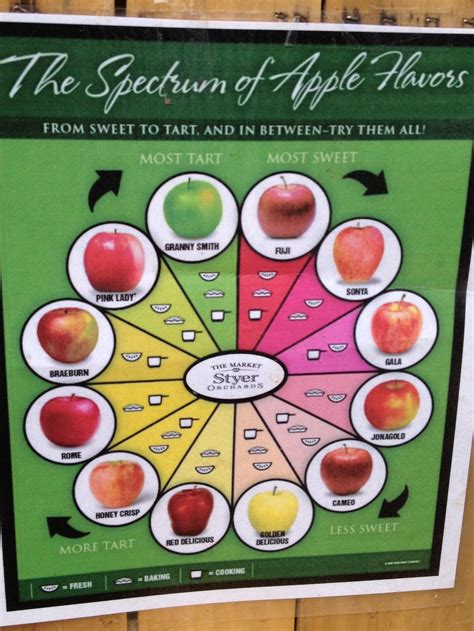 Chart Showing Apples Forms Sweetest To Most Tart Food Food Facts Cooking Guide