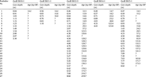 Key Characteristics Of The Analysed Turbidites Including Bottom Depths Download Table