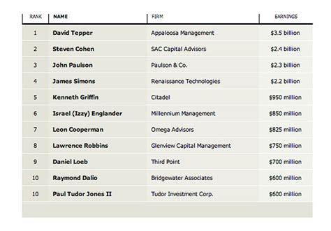 Top 5 Highest Earning Hedge Fund Managers Of 2013