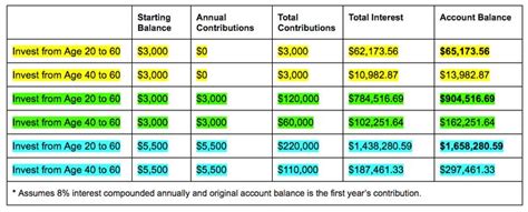 Retirement Savings Chart Neallmaxwell