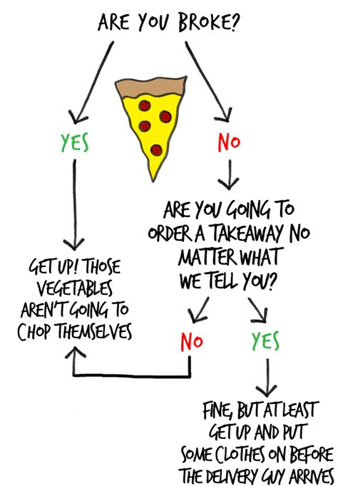 20 Funny Flowcharts To Help You Navigate Lifes Toughest Decisions Nulab